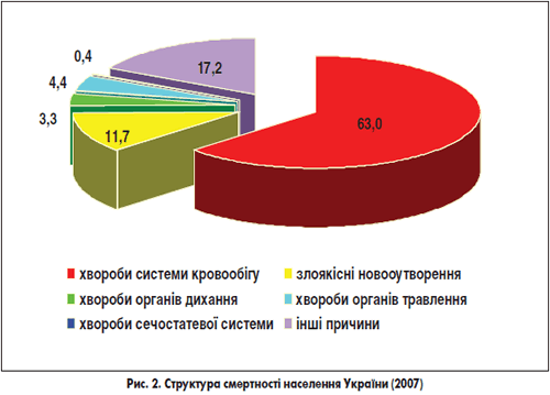 Демографічна ситуація  в Україні